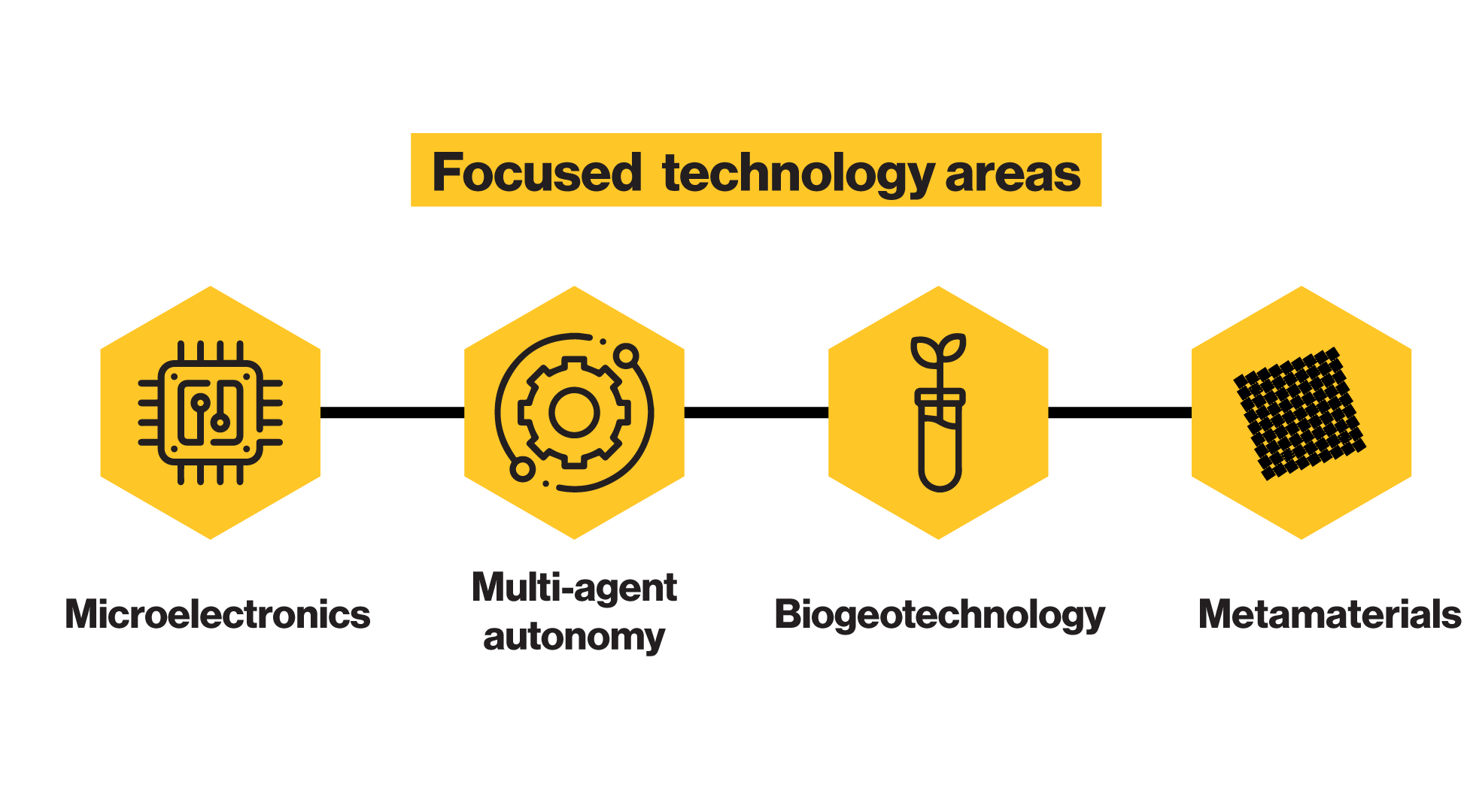 ASURE Focused Technology Areas